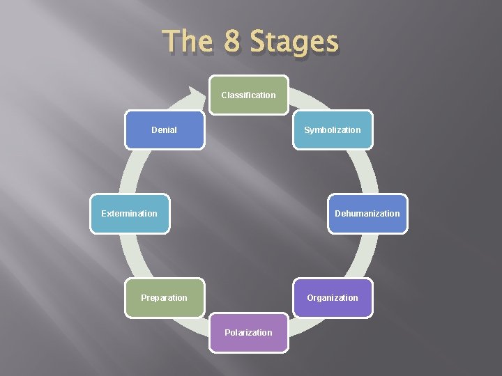 The 8 Stages Classification Denial Symbolization Extermination Dehumanization Preparation Organization Polarization 