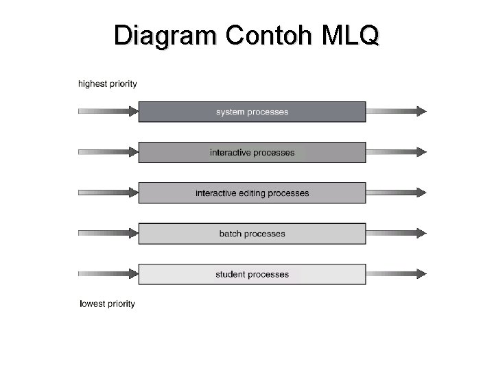 Diagram Contoh MLQ 