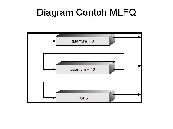 Diagram Contoh MLFQ 