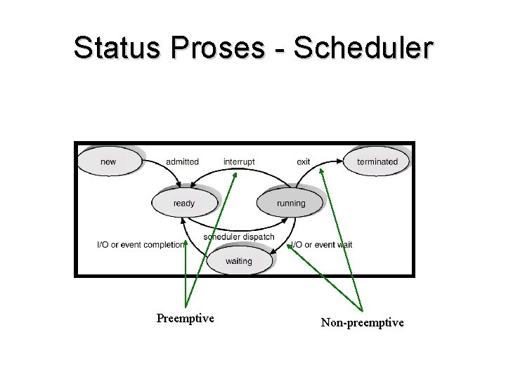 Status Proses - Scheduler Preemptive Non-preemptive 