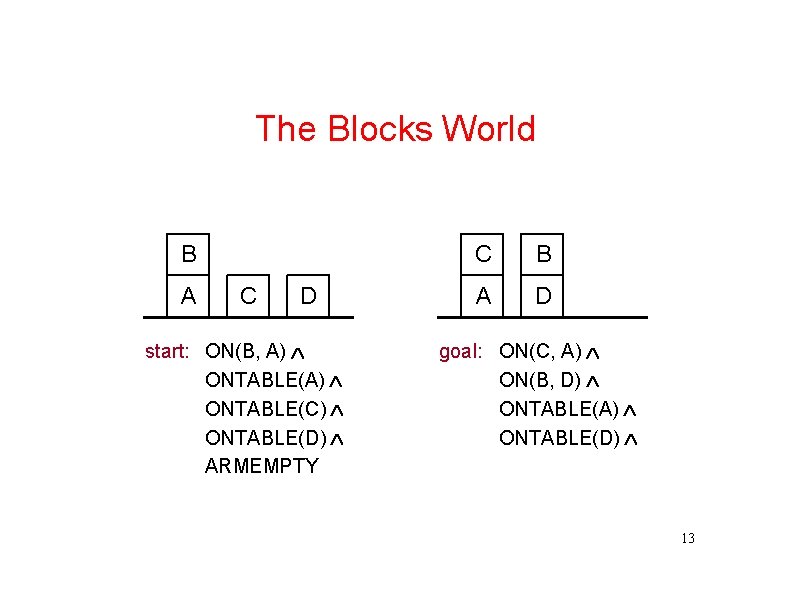The Blocks World B A C D start: ON(B, A) ONTABLE(C) ONTABLE(D) ARMEMPTY C