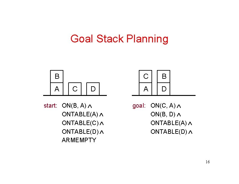 Goal Stack Planning B A C D start: ON(B, A) ONTABLE(C) ONTABLE(D) ARMEMPTY C