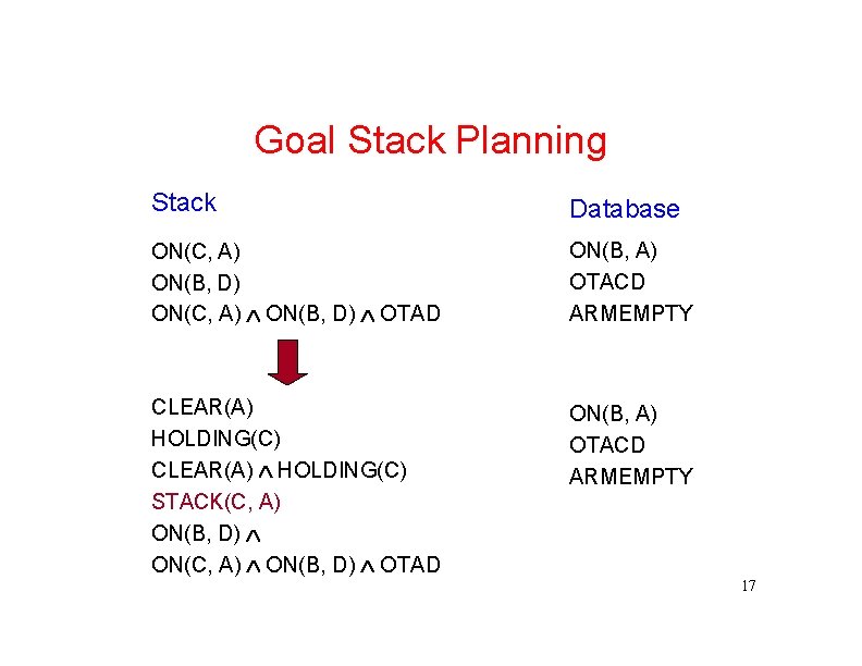 Goal Stack Planning Stack Database ON(C, A) ON(B, D) ON(C, A) ON(B, D) OTAD