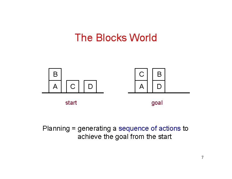 The Blocks World B A C start D C B A D goal Planning