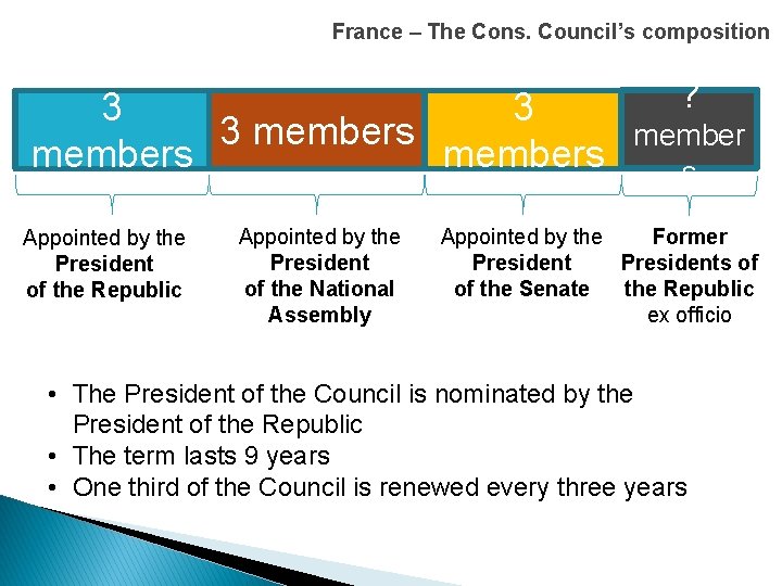 France – The Cons. Council’s composition 3 3 3 members Appointed by the President