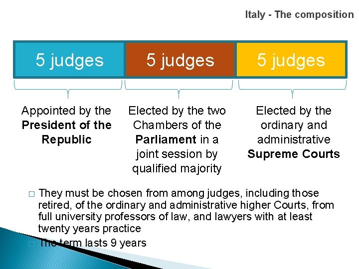 Italy - The composition 5 judges Appointed by the President of the Republic Elected
