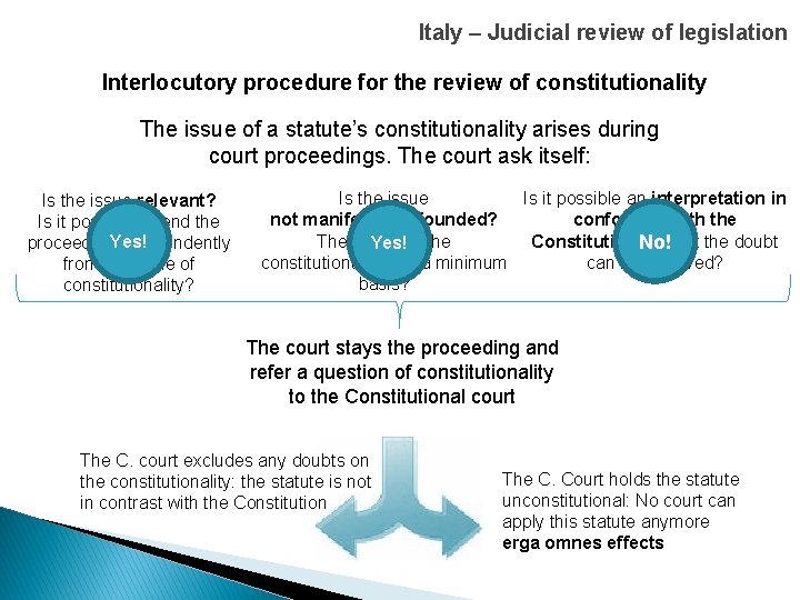 Italy – Judicial review of legislation Interlocutory procedure for the review of constitutionality The