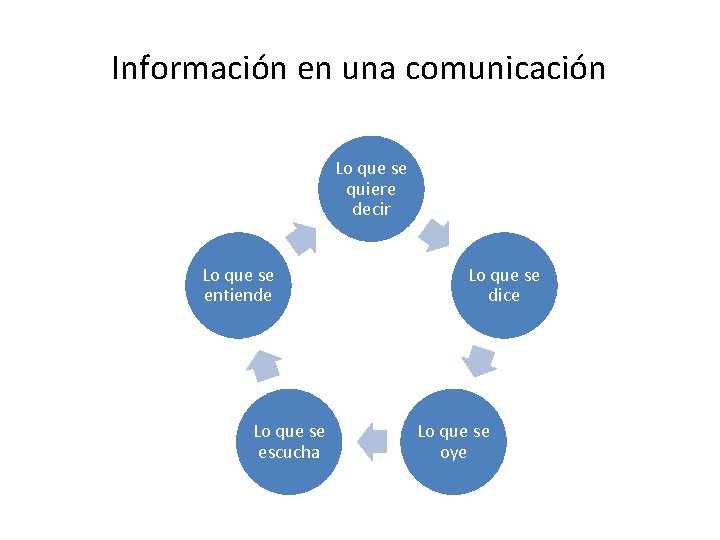 Información en una comunicación Lo que se quiere decir Lo que se entiende Lo