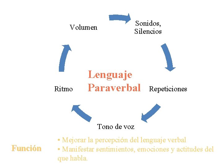 Volumen Ritmo Sonidos, Silencios Lenguaje Paraverbal Repeticiones Tono de voz Función • Mejorar la