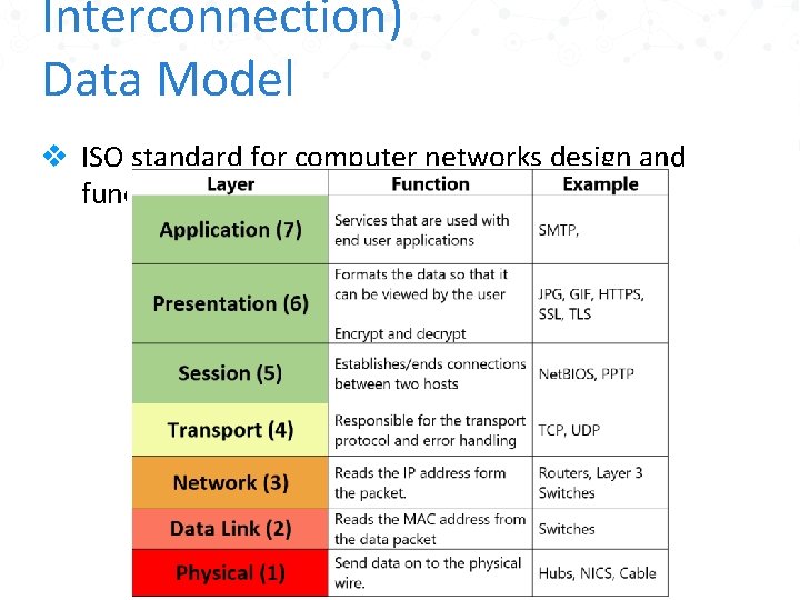 Interconnection) Data Model v ISO standard for computer networks design and functioning. 