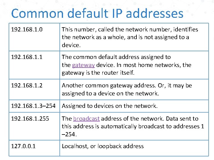 Common default IP addresses 192. 168. 1. 0 This number, called the network number,