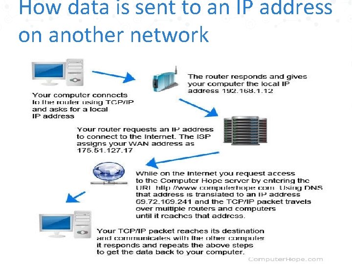How data is sent to an IP address on another network 