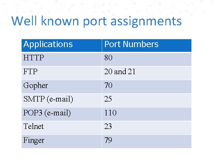 Well known port assignments Applications Port Numbers HTTP 80 FTP 20 and 21 Gopher