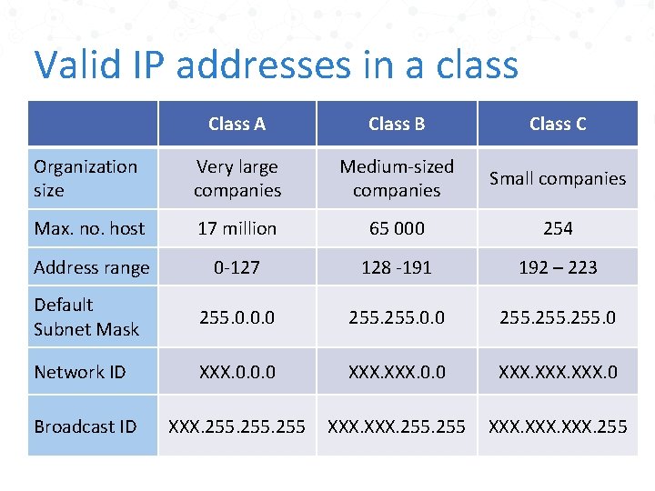 Valid IP addresses in a class Class A Class B Class C Organization size