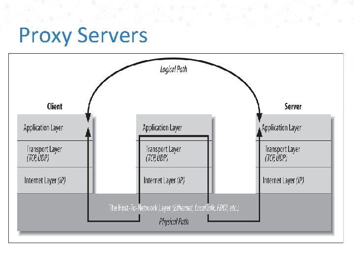 Proxy Servers 