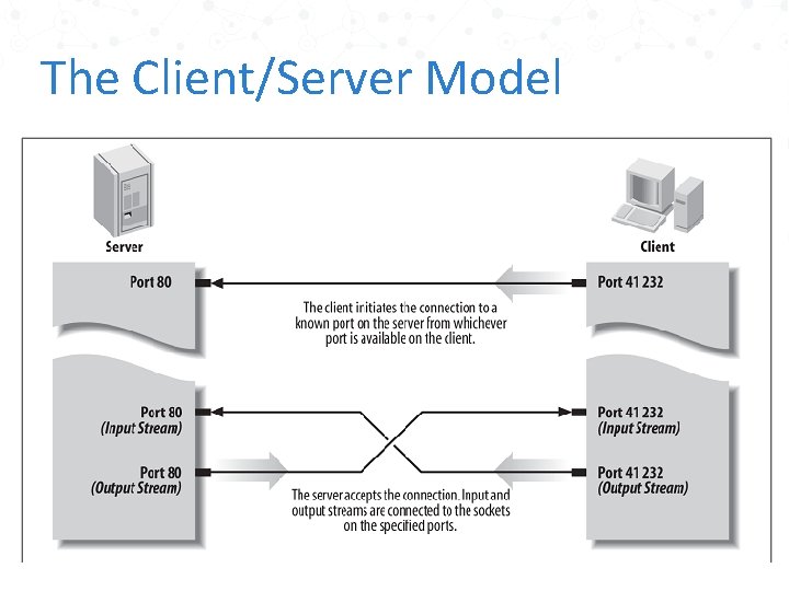 The Client/Server Model 