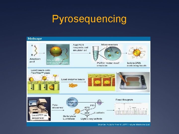 Pyrosequencing 