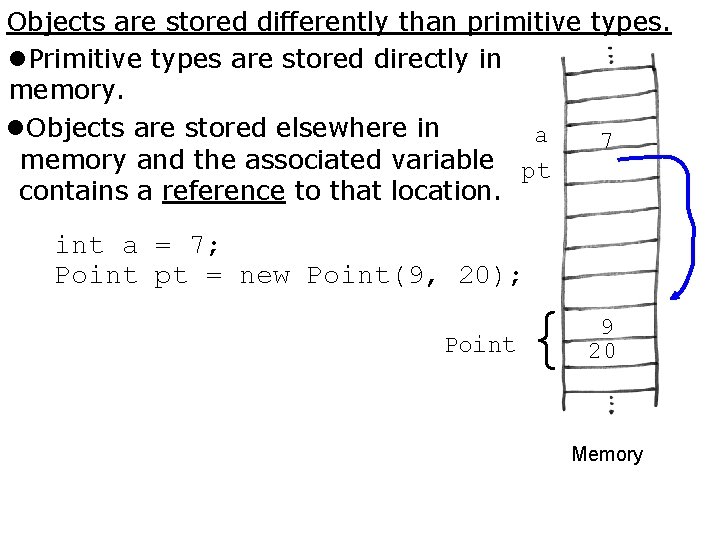 Objects are stored differently than primitive types. Primitive types are stored directly in memory.