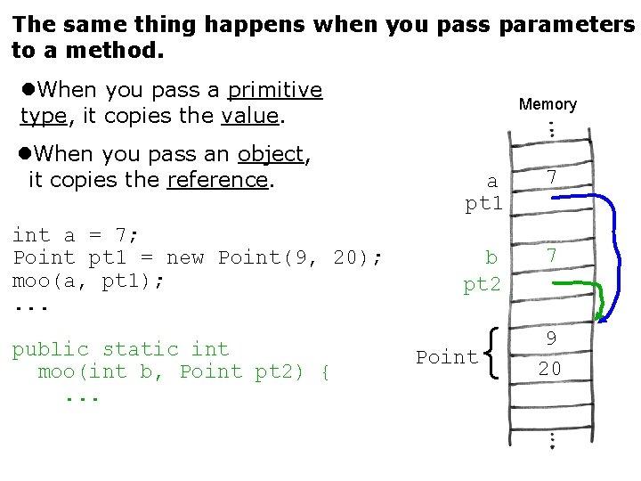 The same thing happens when you pass parameters to a method. When you pass