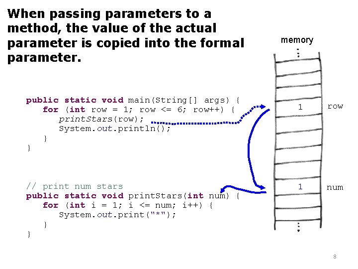 When passing parameters to a method, the value of the actual parameter is copied