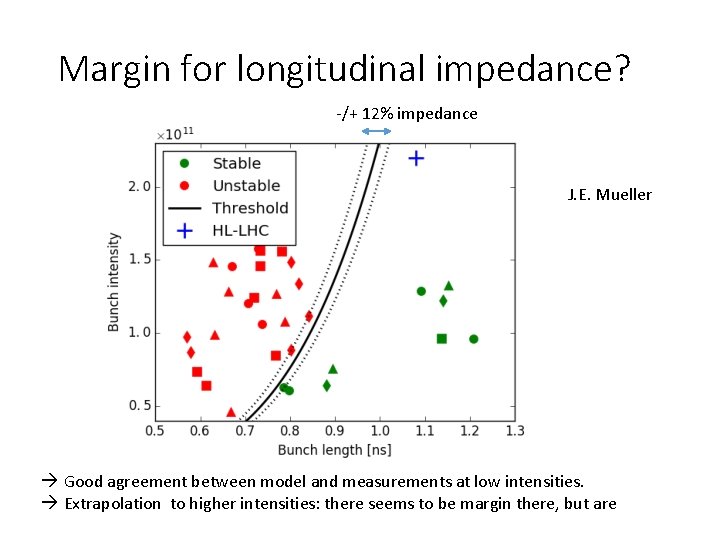 Margin for longitudinal impedance? -/+ 12% impedance J. E. Mueller Good agreement between model