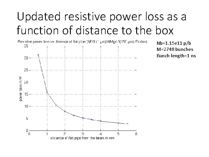 Updated resistive power loss as a function of distance to the box Nb=1. 15