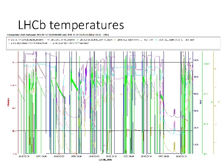 LHCb temperatures 