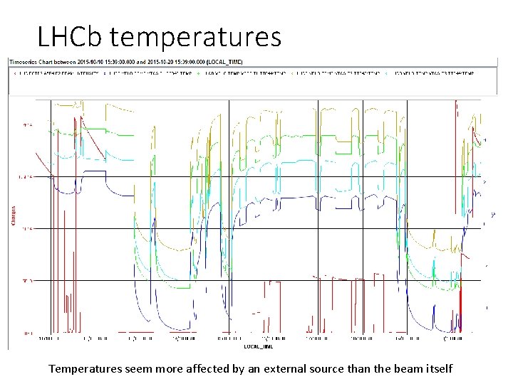 LHCb temperatures Temperatures seem more affected by an external source than the beam itself