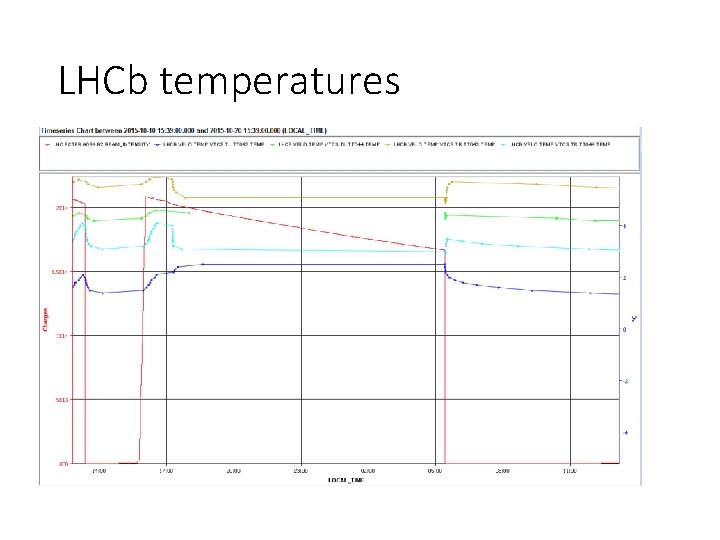 LHCb temperatures 