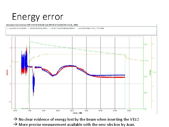 Energy error No clear evidence of energy lost by the beam when inserting the