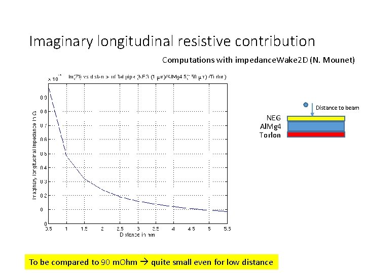 Imaginary longitudinal resistive contribution Computations with impedance. Wake 2 D (N. Mounet) Distance to