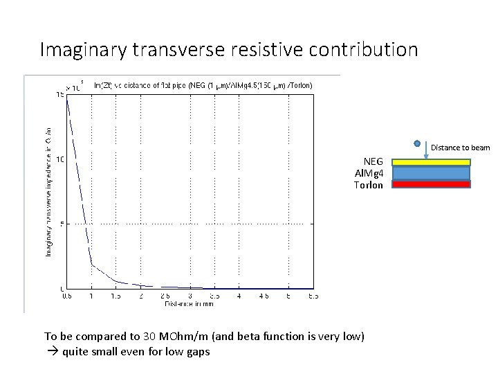 Imaginary transverse resistive contribution Distance to beam NEG Al. Mg 4 Torlon To be