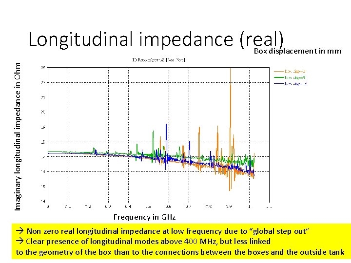 Imaginary longitudinal impedance in Ohm Longitudinal impedance (real) Box displacement in mm Frequency in