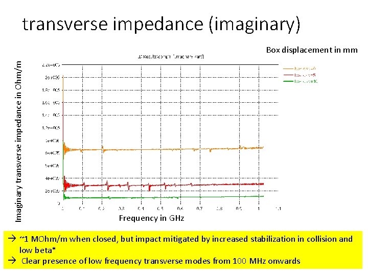 transverse impedance (imaginary) Imaginary transverse impedance in Ohm/m Box displacement in mm Frequency in