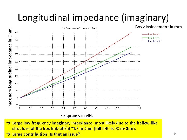 Longitudinal impedance (imaginary) Imaginary longitudinal impedance in Ohm Box displacement in mm Frequency in
