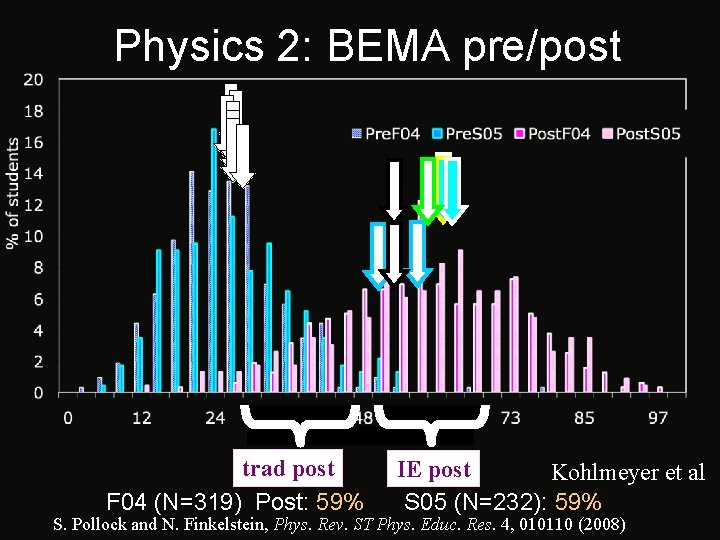 Physics 2: BEMA pre/post trad post F 04 (N=319) Post: 59% IE post Kohlmeyer