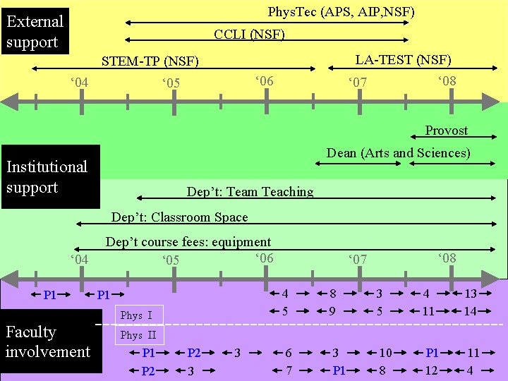 Phys. Tec (APS, AIP, NSF) External support CCLI (NSF) LA-TEST (NSF) STEM-TP (NSF) ‘