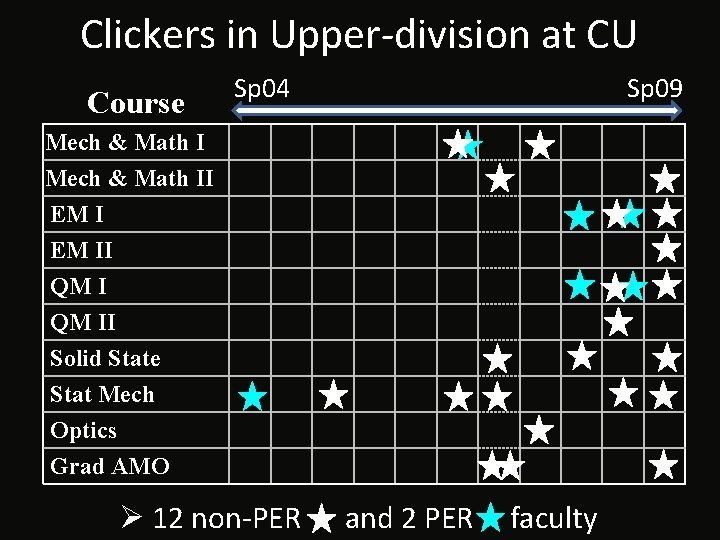 Clickers in Upper-division at CU Course Sp 04 Sp 09 Mech & Math II