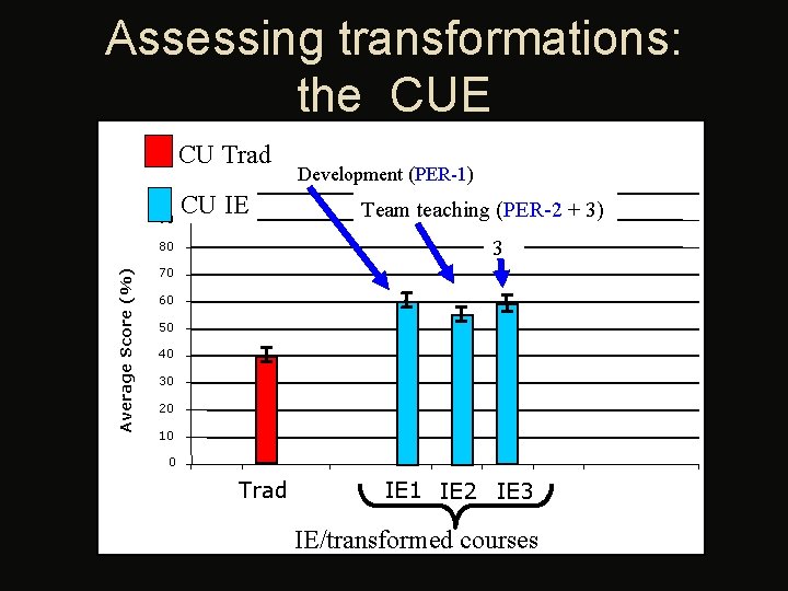 Assessing transformations: the CUE CU Trad 100 90 CU IE Team teaching (PER-2 +