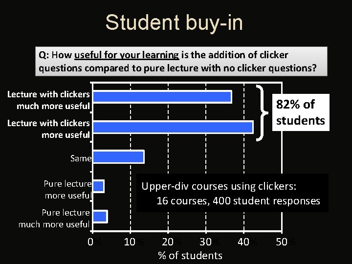 Student buy-in Q: How useful for your learning is the addition of clicker questions