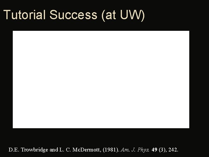 Tutorial Success (at UW) D. E. Trowbridge and L. C. Mc. Dermott, (1981). Am.