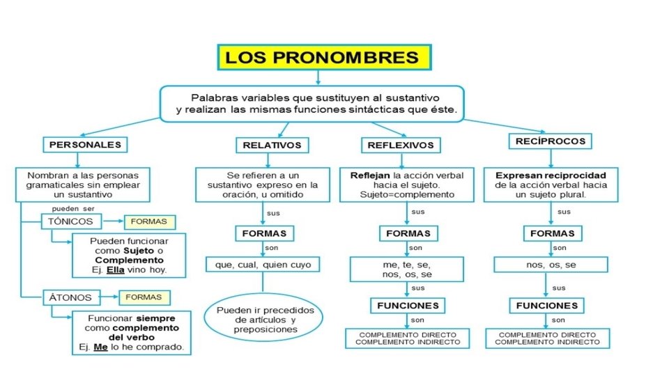 Pronombres 