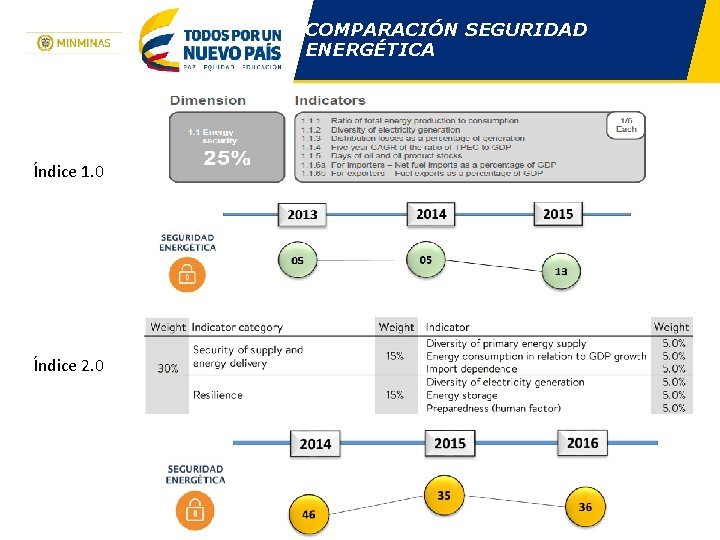 COMPARACIÓN SEGURIDAD ENERGÉTICA Índice 1. 0 Índice 2. 0 