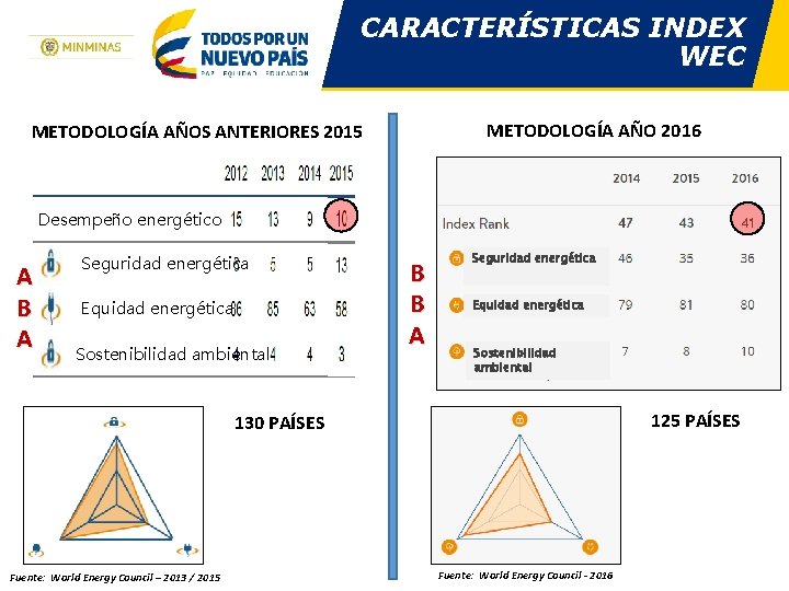 CARACTERÍSTICAS INDEX WEC METODOLOGÍA AÑO 2016 METODOLOGÍA AÑOS ANTERIORES 2015 Desempeño energético A B