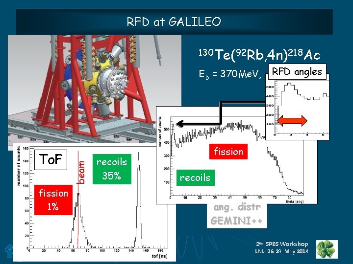 RFD at GALILEO 130 Te(92 Rb, 4 n)218 Ac To. F fission 1% beam