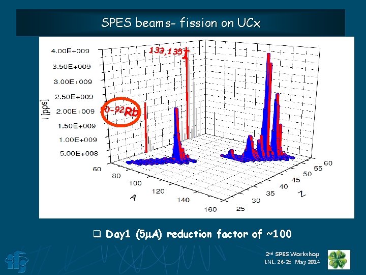 SPES beams- fission on UCx 133, 135 I I 90 -92 Rb q Day