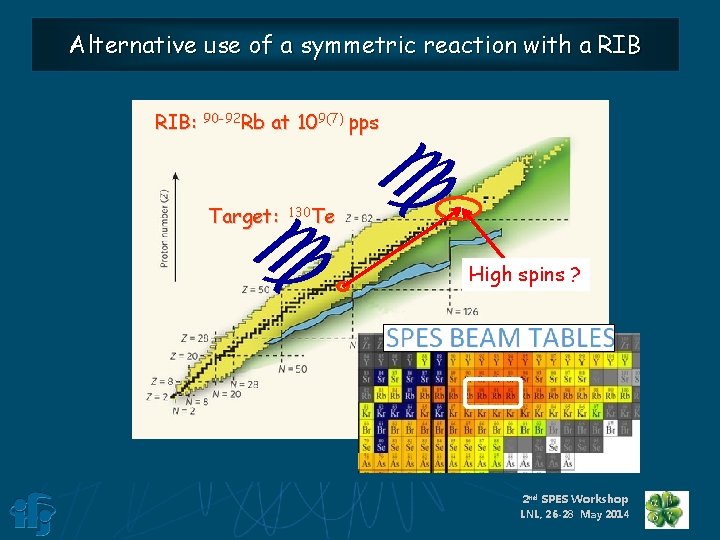 Alternative use of a symmetric reaction with a RIB c RIB: 90 -92 Rb