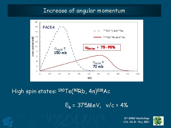 Increase of angular momentum PACE 4 sresid = 150 mb sfission = 75 -95%