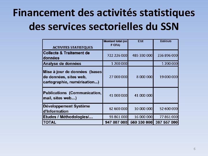 Financement des activités statistiques des services sectorielles du SSN 6 