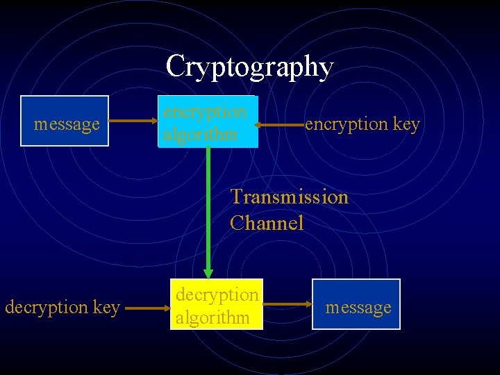Cryptography message encryption algorithm encryption key Transmission Channel decryption key decryption algorithm message 